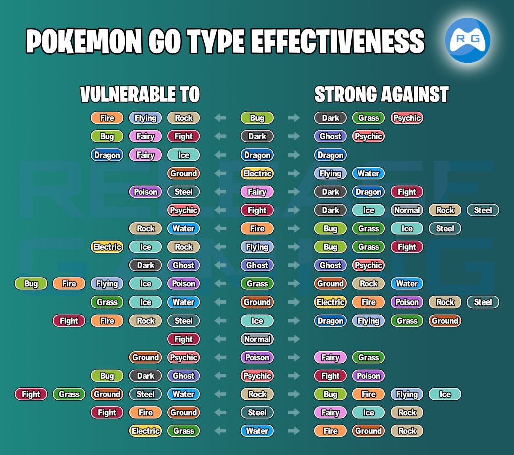 Type Effectiveness Chart for Pokemon Go